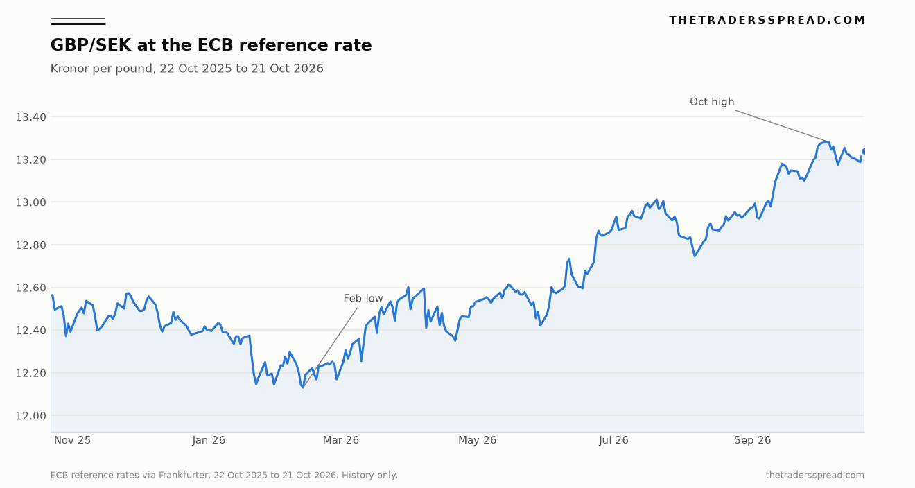 Line chart of the GBP/SEK ECB reference rate in kronor per pound from 22 October 2025 to 21 October 2026, with the February low and the October high marked and no forecast levels.