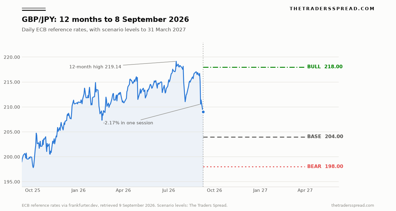 GBP/JPY daily ECB reference rates over twelve months to 8 September 2026 with 218.00 bull, 204.00 base and 198.00 bear scenario levels projected to 31 March 2027