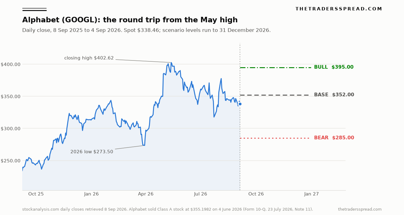 Alphabet (GOOGL) one-year daily close with bull $395, base $352 and bear $285 scenario levels projected to 31 December 2026