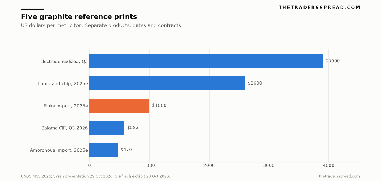 Bar chart comparing five graphite reference prices in US dollars per metric ton, from amorphous import value to graphite electrodes