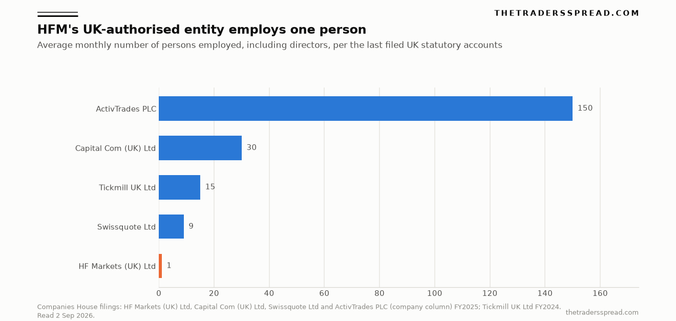 Bar chart of average monthly employees at the UK entities of ActivTrades, Capital.com, Tickmill, Swissquote and HFM, showing 150, 30, 15, 9 and 1 respectively