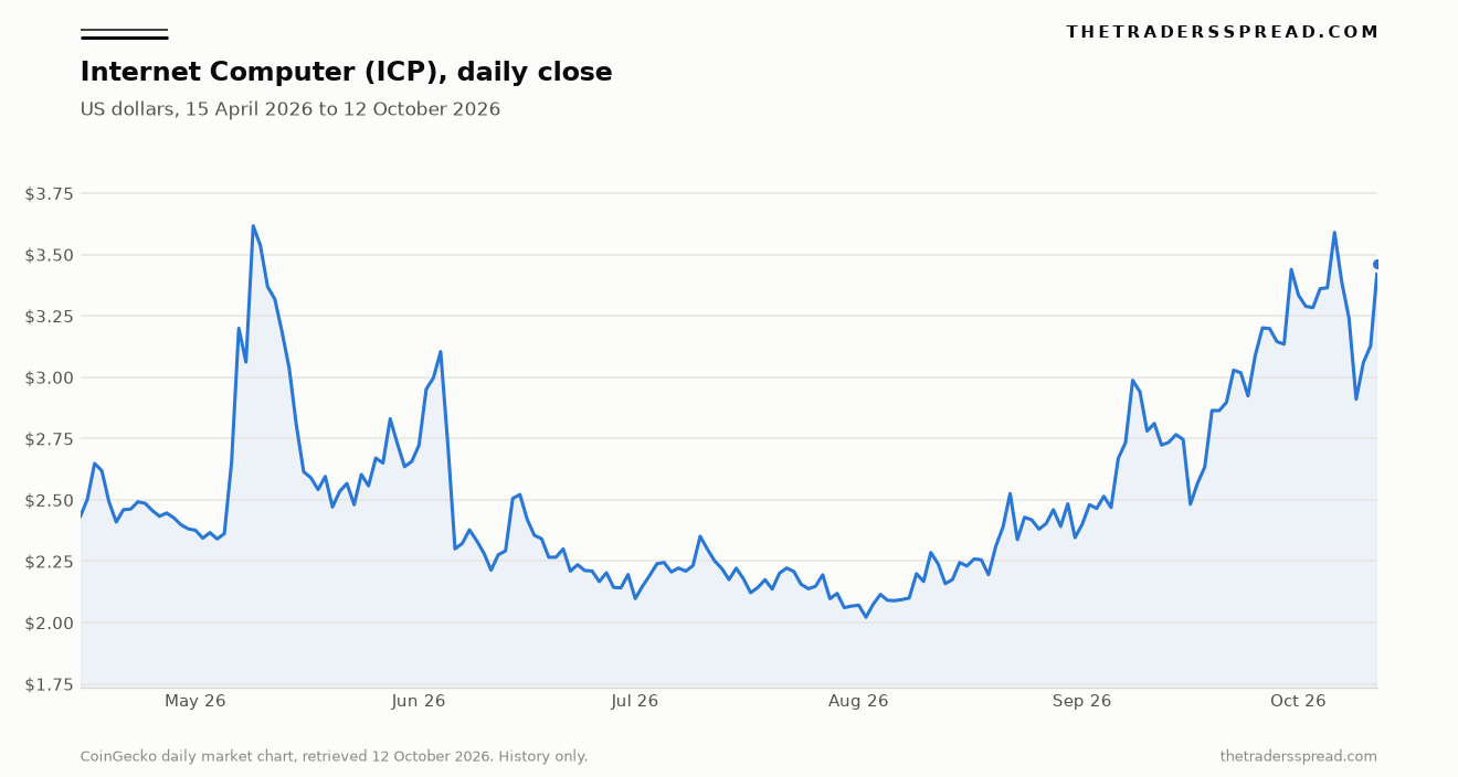 Internet Computer daily close in US dollars from 15 April 2026 to 12 October 2026