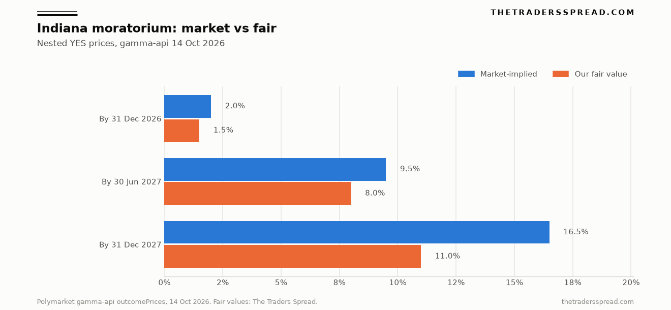 Indiana data-center moratorium: market-implied probability against an independent fair value for three nested deadlines