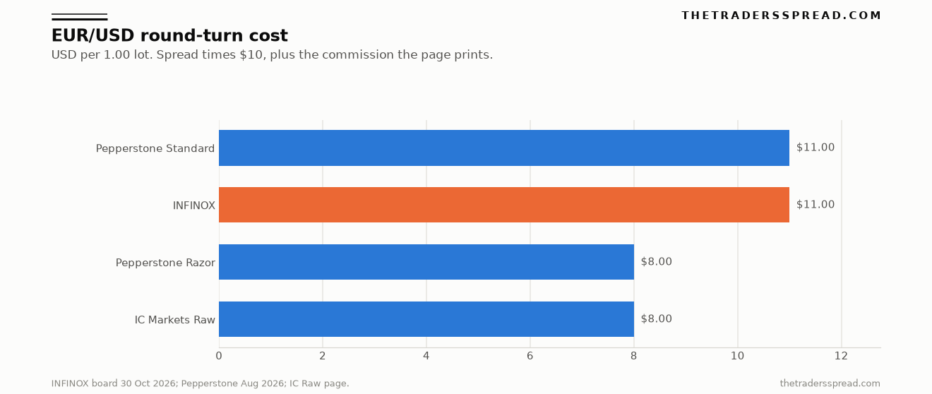 Bar chart of EUR/USD round-turn cost in dollars per 1.00 lot for IC Markets Raw, Pepperstone Razor, INFINOX, and Pepperstone Standard.
