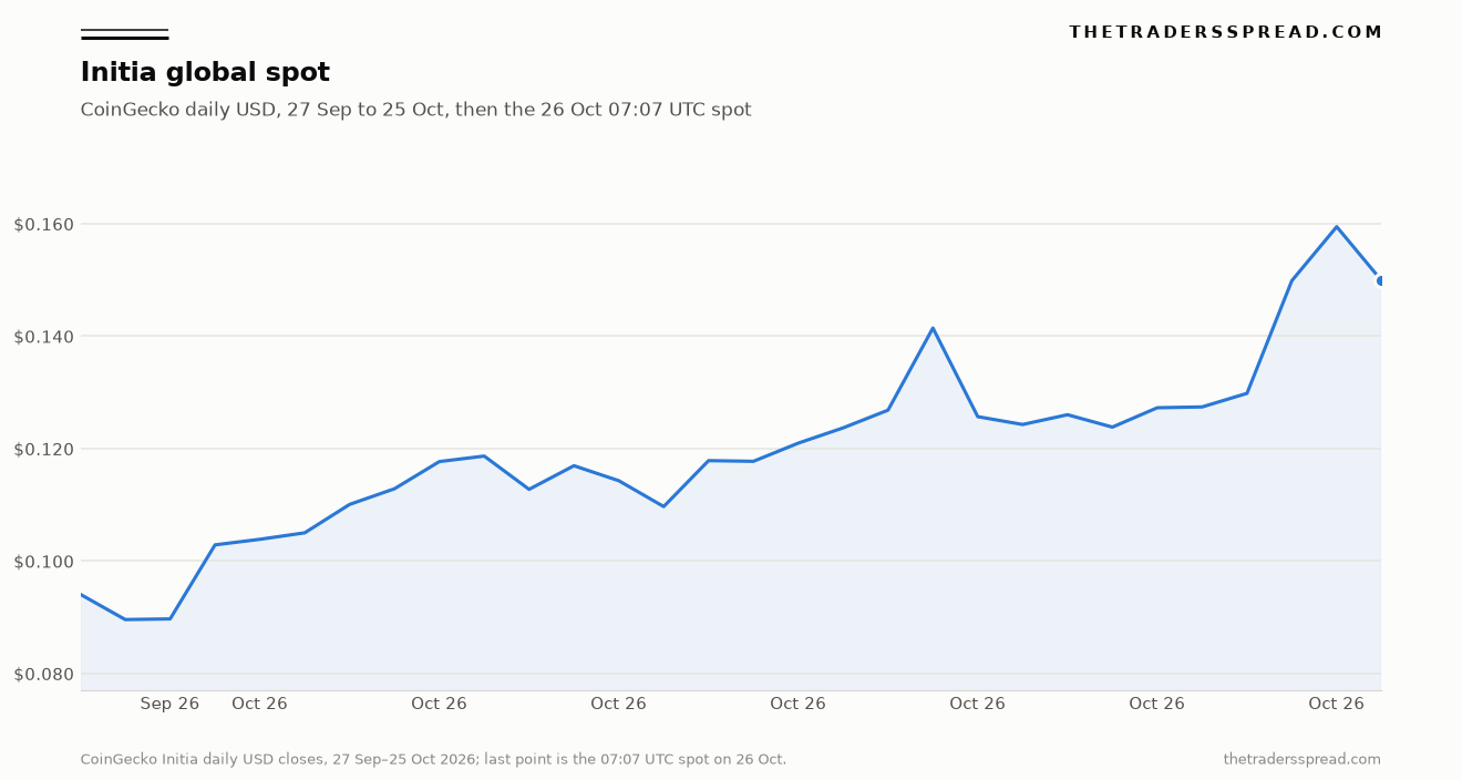 Line chart of the Initia price in US dollars on CoinGecko from 27 September to 26 October 2026