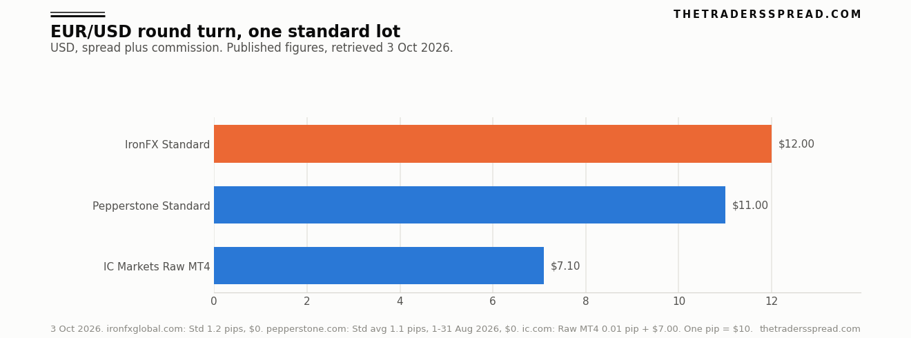 Bar chart of EUR/USD round-turn cost for one standard lot: IronFX Standard 12 dollars, Pepperstone Standard 11 dollars, IC Markets Raw MT4 7.10 dollars