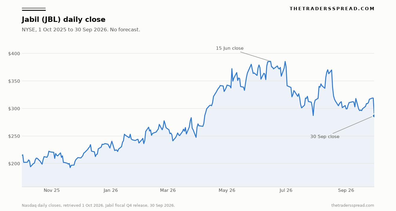 Jabil (JBL) daily closing price from 1 October 2025 to 30 September 2026