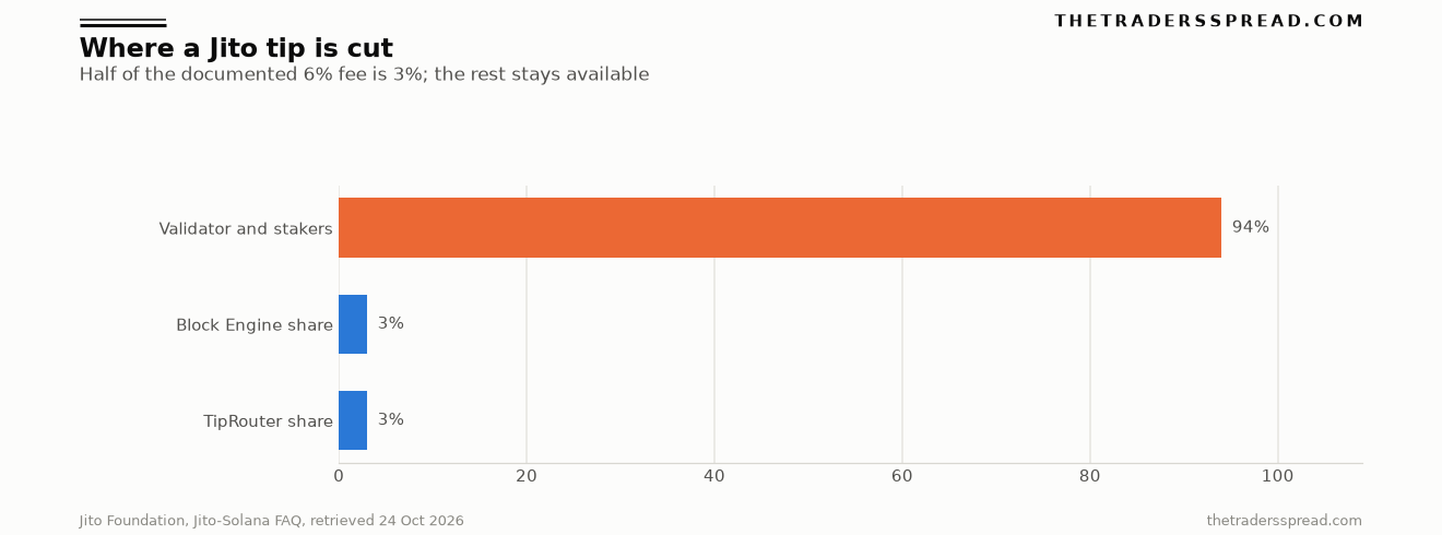 Bar chart of a Jito tip: 94 percent left for the validator and stakers, 3 percent Block Engine commission, 3 percent TipRouter