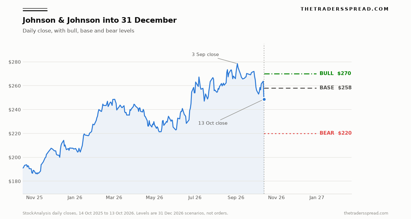 Johnson & Johnson daily close from 14 October 2025 to 13 October 2026, with a $270 bull level, a $258 base and a $220 bear level projected to 31 December 2026