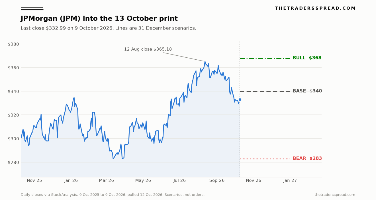 JPMorgan daily share price from October 2025 to October 2026 with bull, base and bear levels for 31 December 2026