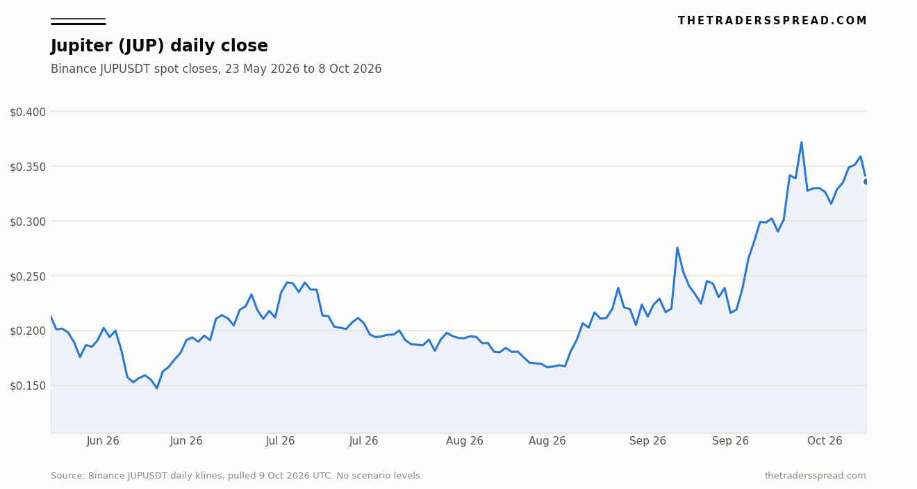 Binance JUPUSDT daily closing price from 23 May 2026 through 8 October 2026