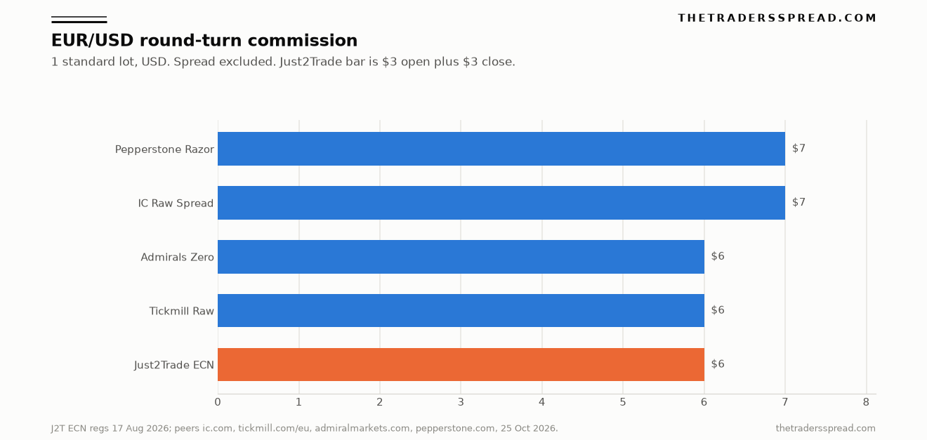Bar chart comparing EUR/USD round-turn commission on the Just2Trade ECN regulations with Tickmill Raw, Admirals Zero, IC Raw Spread and Pepperstone Razor