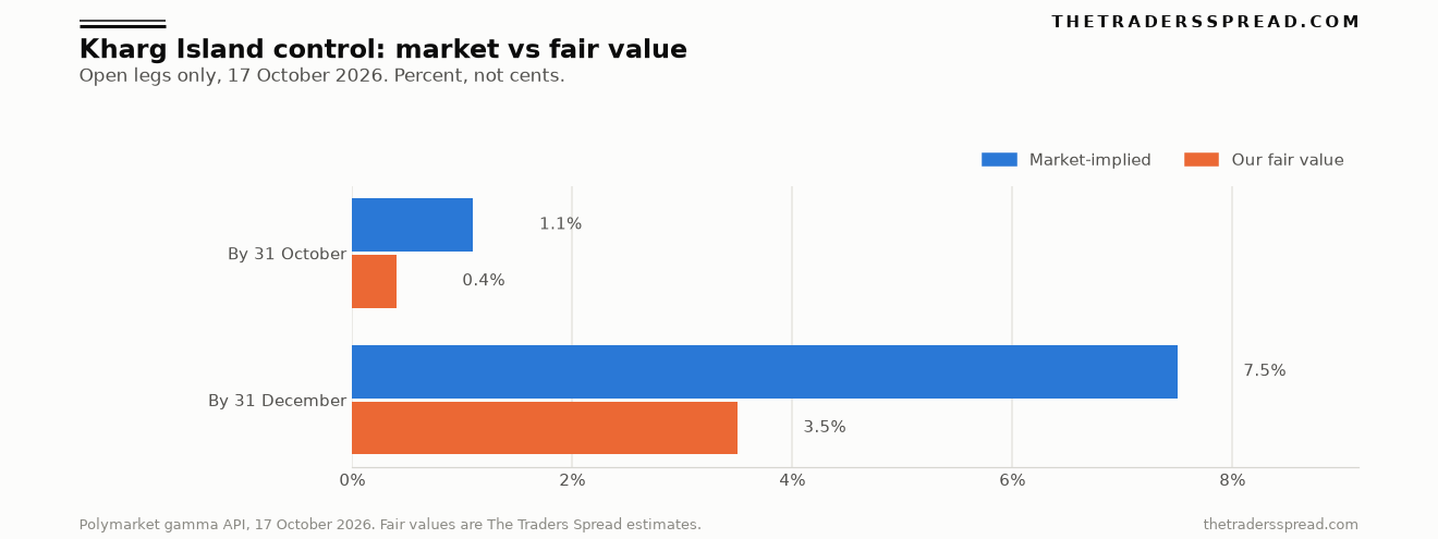 Bar chart of Kharg Island control probabilities: market-implied versus fair value for 31 October and 31 December 2026