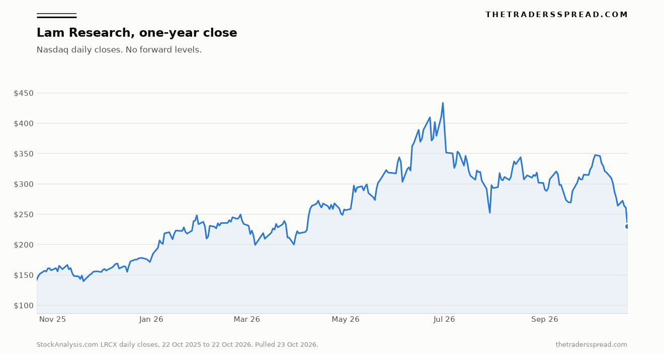 Lam Research one-year Nasdaq daily closing price through 22 October 2026, forward levels omitted