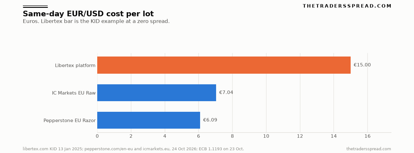 Bar chart comparing the same-day EUR/USD cost of one standard lot: Libertex platform €15.00, IC Markets EU Raw €7.04, Pepperstone EU Razor €6.09