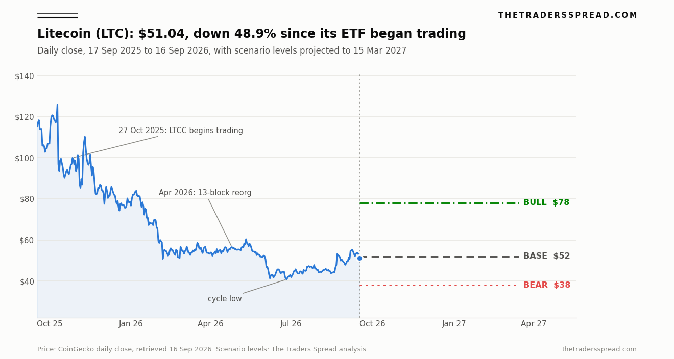 Litecoin price chart, September 2025 to September 2026, with bull, base and bear scenario levels projected to March 2027