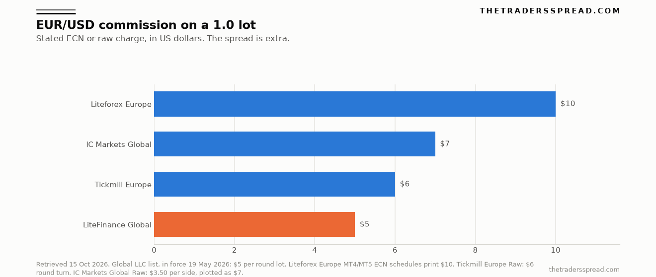 Bar chart comparing the stated EUR/USD lot commission at LiteFinance Global, Tickmill Europe, IC Markets Global and Liteforex Europe