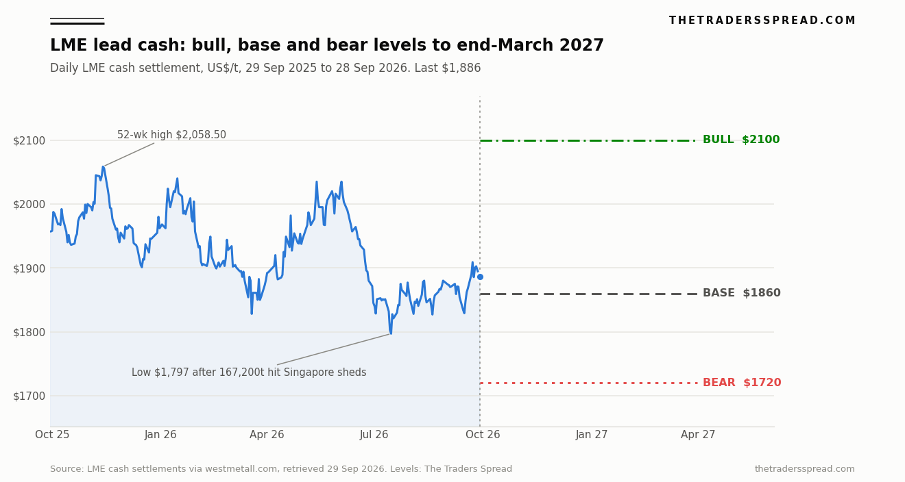 Chart of LME lead cash settlement prices from 29 September 2025 to 28 September 2026 in US dollars per tonne, with bull 2100, base 1860 and bear 1720 scenario levels projected to 31 March 2027