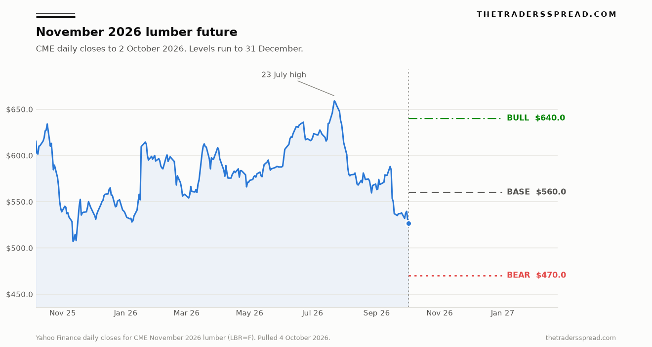 November 2026 CME lumber future, daily closes to 2 October 2026, with bull 640, base 560 and bear 470 levels drawn to 31 December 2026