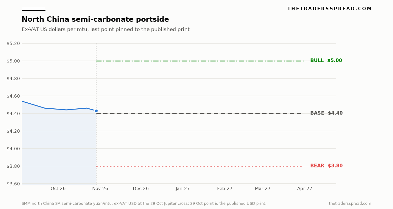 North China semi-carbonate manganese portside price in ex-VAT dollars per tonne unit, with bull, base and bear levels to 31 March 2027