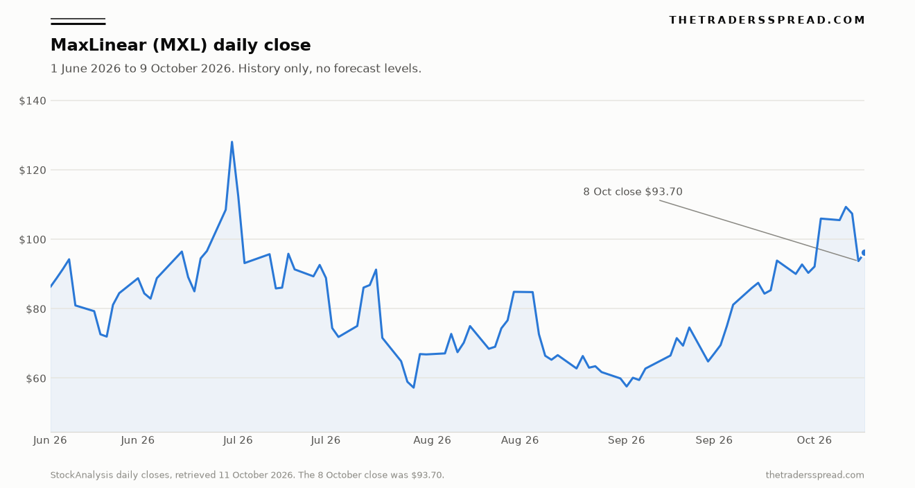 MaxLinear daily closing price from 1 June 2026 to 9 October 2026, with the 8 October close at $93.70 marked