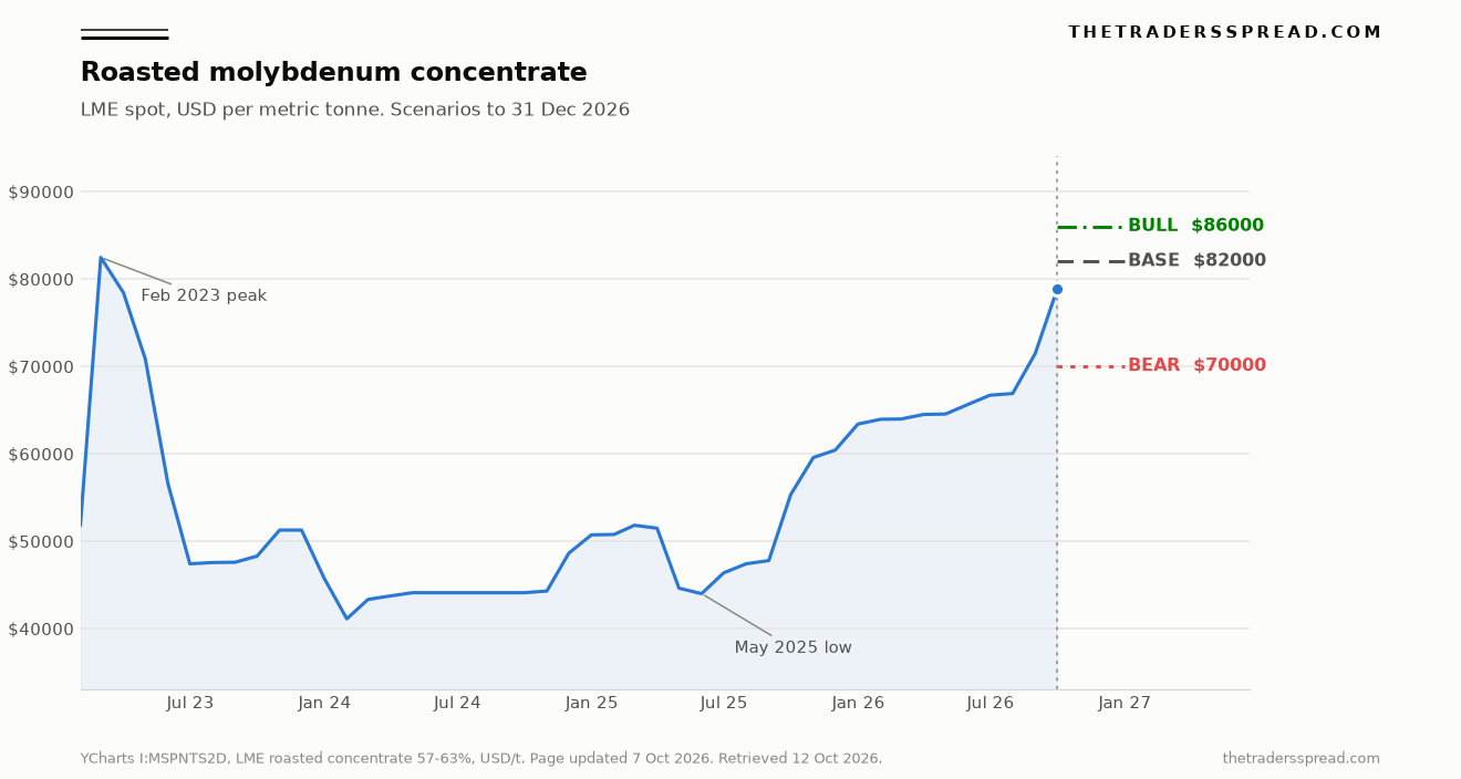 Month-end LME roasted molybdenum concentrate price in dollars per tonne, with bull, base and bear levels to December 2026