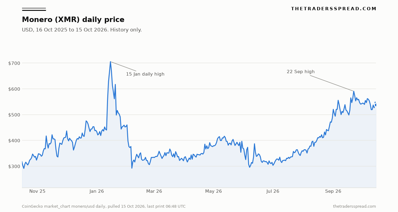 Monero daily USD price from 16 October 2025 to 15 October 2026