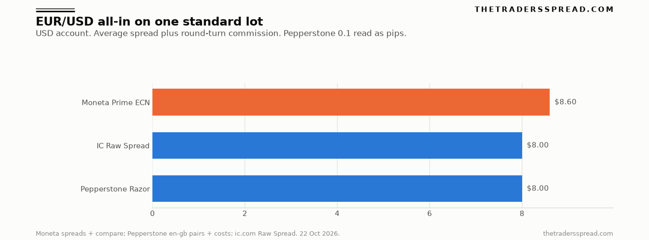 Bar chart of the all-in cost of one standard EUR/USD lot on a USD account: Moneta Prime ECN at 8.60 dollars, IC Raw Spread at 8.00 dollars, Pepperstone Razor at 8.00 dollars