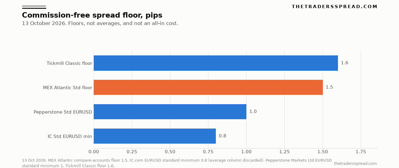 Bar chart of commission-free minimum spreads in pips: IC Markets standard EURUSD 0.8, Pepperstone standard EURUSD 1.0, MEX Atlantic Standard floor 1.5, Tickmill Classic floor 1.6, retrieved 13 October 2026