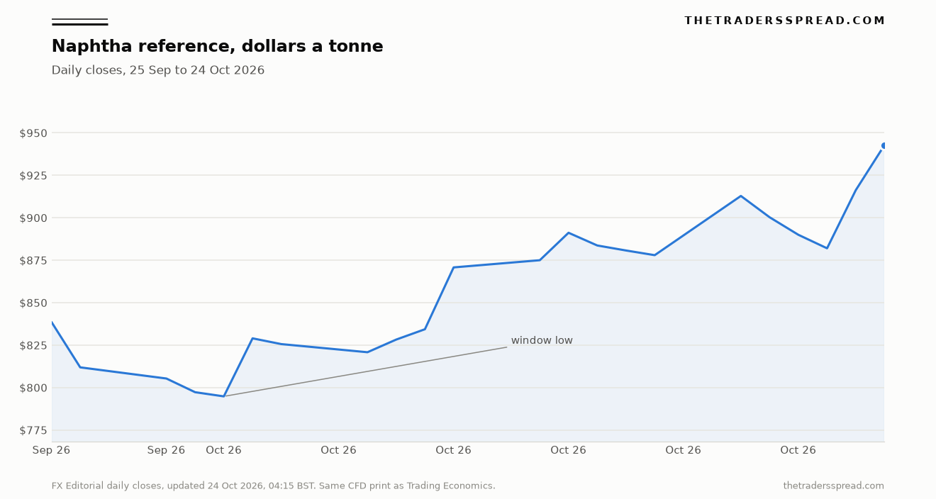 History of the naphtha reference in dollars a tonne from 25 September to 24 October 2026, ending at the latest close.