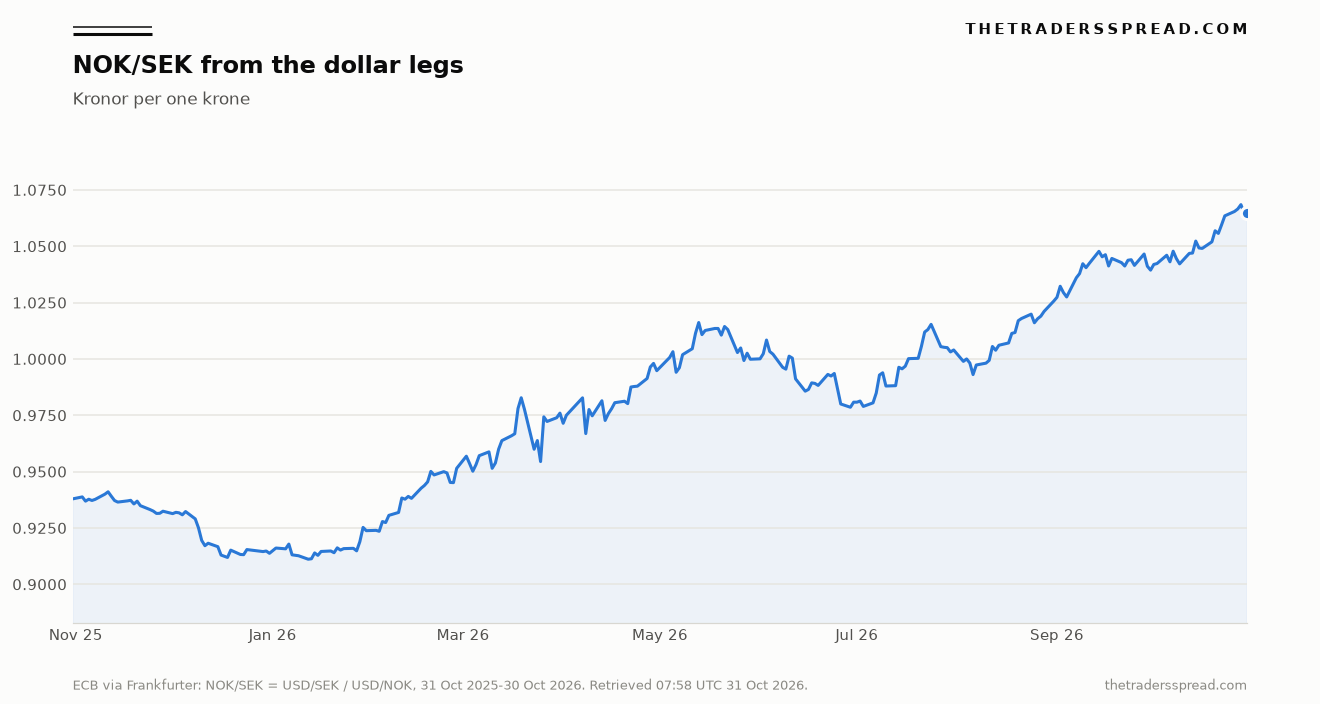 NOK/SEK history computed as the Swedish dollar rate divided by the Norwegian dollar rate, ECB references from 31 October 2025 to 30 October 2026