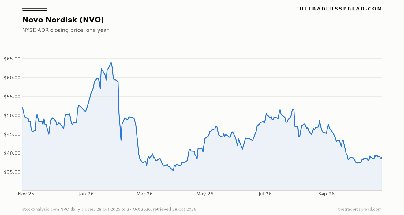 Line chart of Novo Nordisk NVO daily closing prices from 28 October 2025 to 27 October 2026