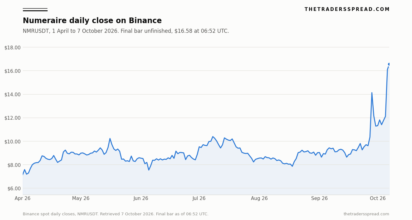 Binance NMRUSDT daily closing prices from 1 April to 7 October 2026, last bar unfinished at 16.58 dollars