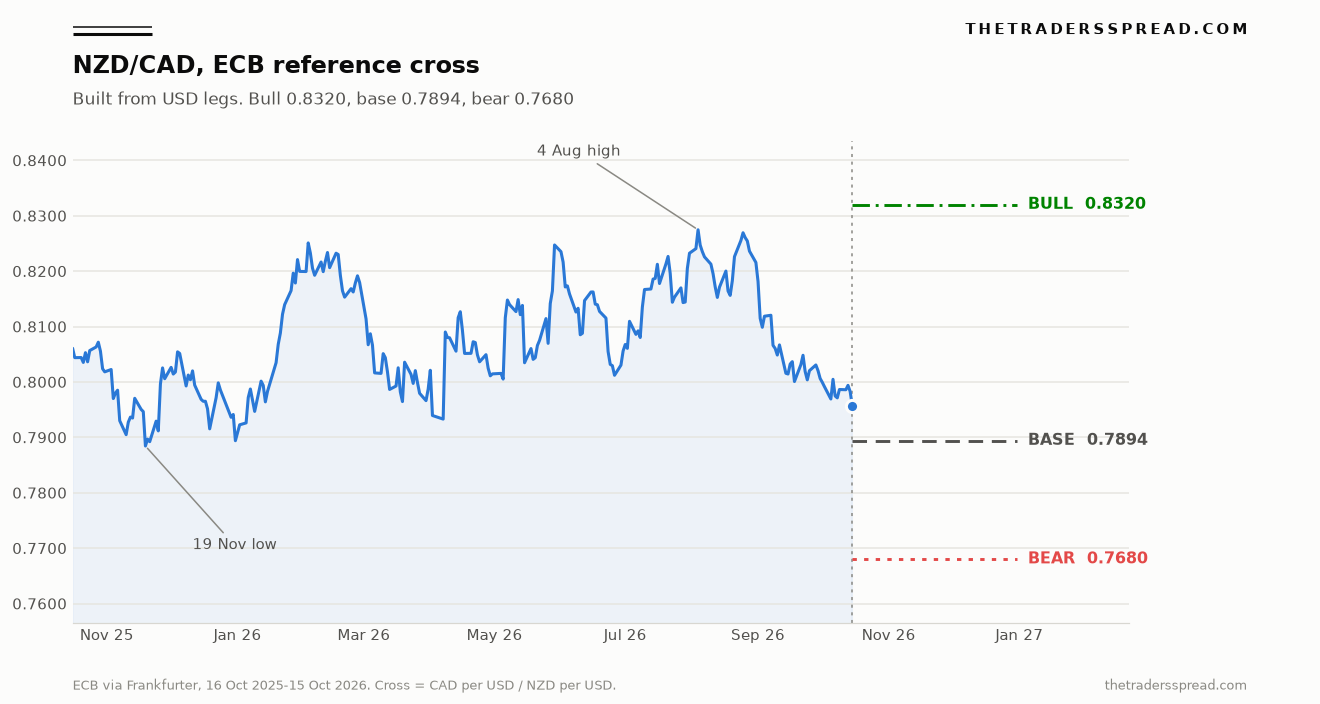 NZD/CAD ECB reference cross from October 2025 to October 2026, with bull case 0.8320, base 0.7894 and bear case 0.7680 to 31 December 2026