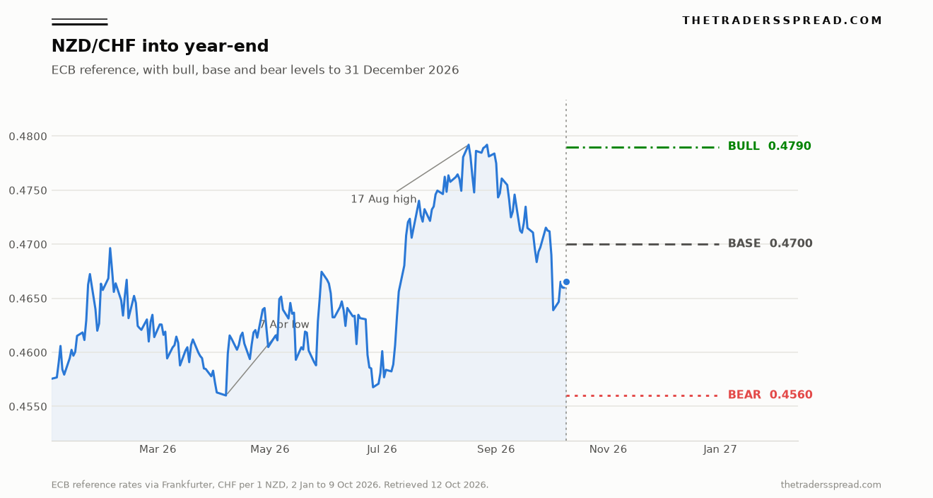 NZD/CHF ECB reference rate from January to October 2026 with bull, base and bear levels to 31 December 2026