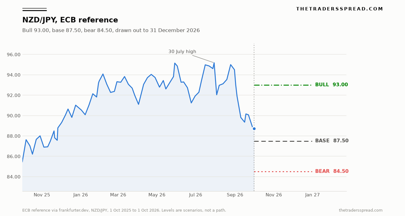 NZD/JPY ECB reference from October 2025 to 1 October 2026, with bull 93.00, base 87.50 and bear 84.50 extended to 31 December 2026