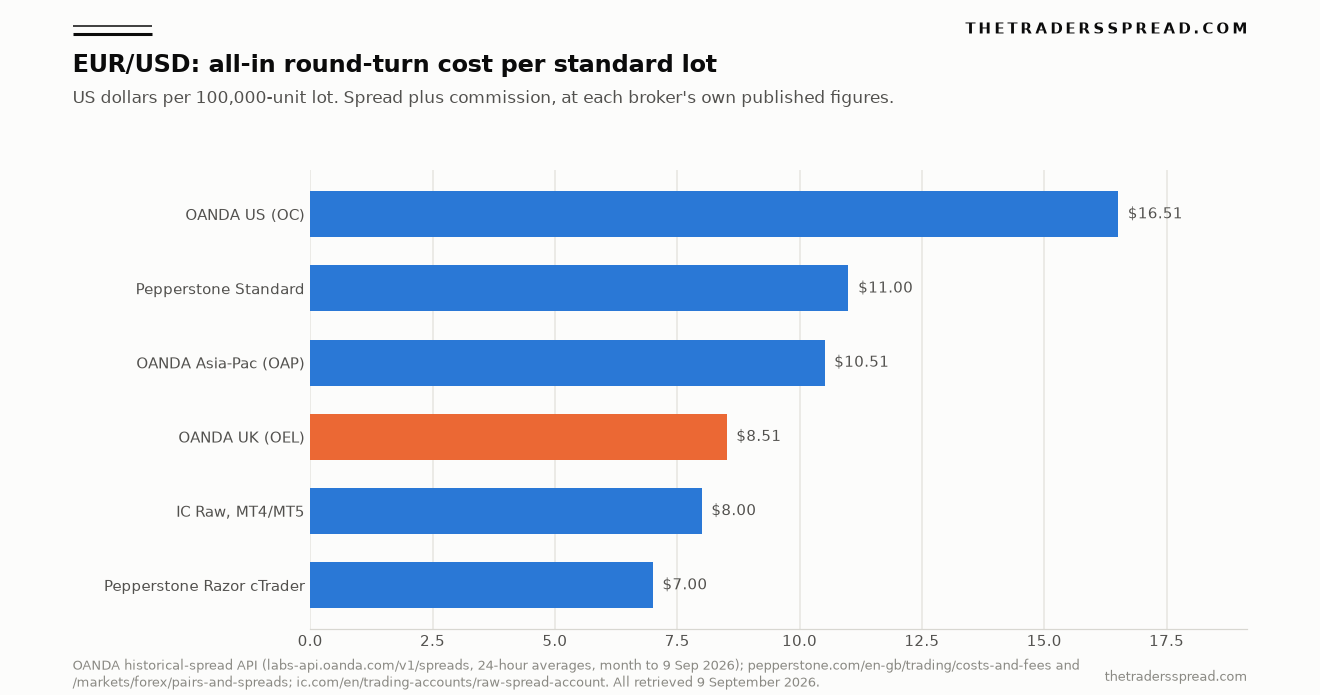 Ranked bar chart of all-in EUR/USD round-turn cost per standard lot: OANDA US $16.51, Pepperstone Standard $11.00, OANDA Asia-Pacific $10.51, OANDA UK $8.51, IC Raw $8.00, Pepperstone Razor cTrader $7.00