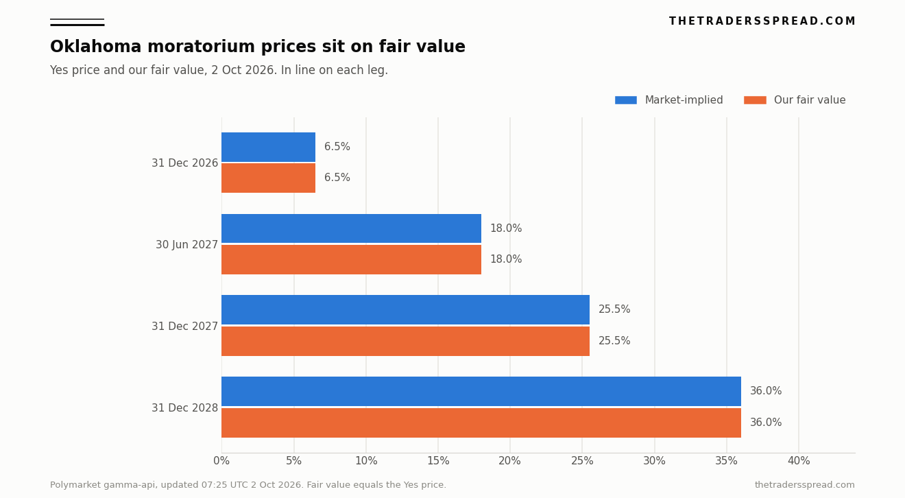 Oklahoma data-center moratorium: market-implied Yes prices against fair value, in line on each deadline