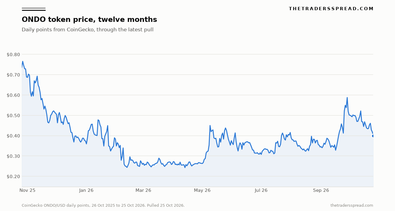 ONDO token price history, daily CoinGecko points from October 2025 to October 2026, separate from Ondo Finance Treasury tokens