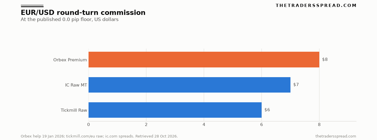 Bar chart of EUR/USD round-turn commission at a 0.0 pip floor: Tickmill Raw 6 dollars, IC Raw MT 7 dollars, Orbex Premium 8 dollars
