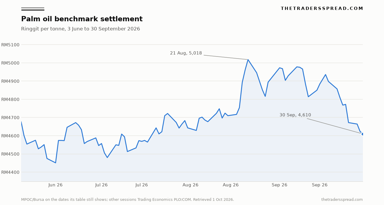 Palm oil benchmark settlement in ringgit per tonne from 3 June to 30 September 2026