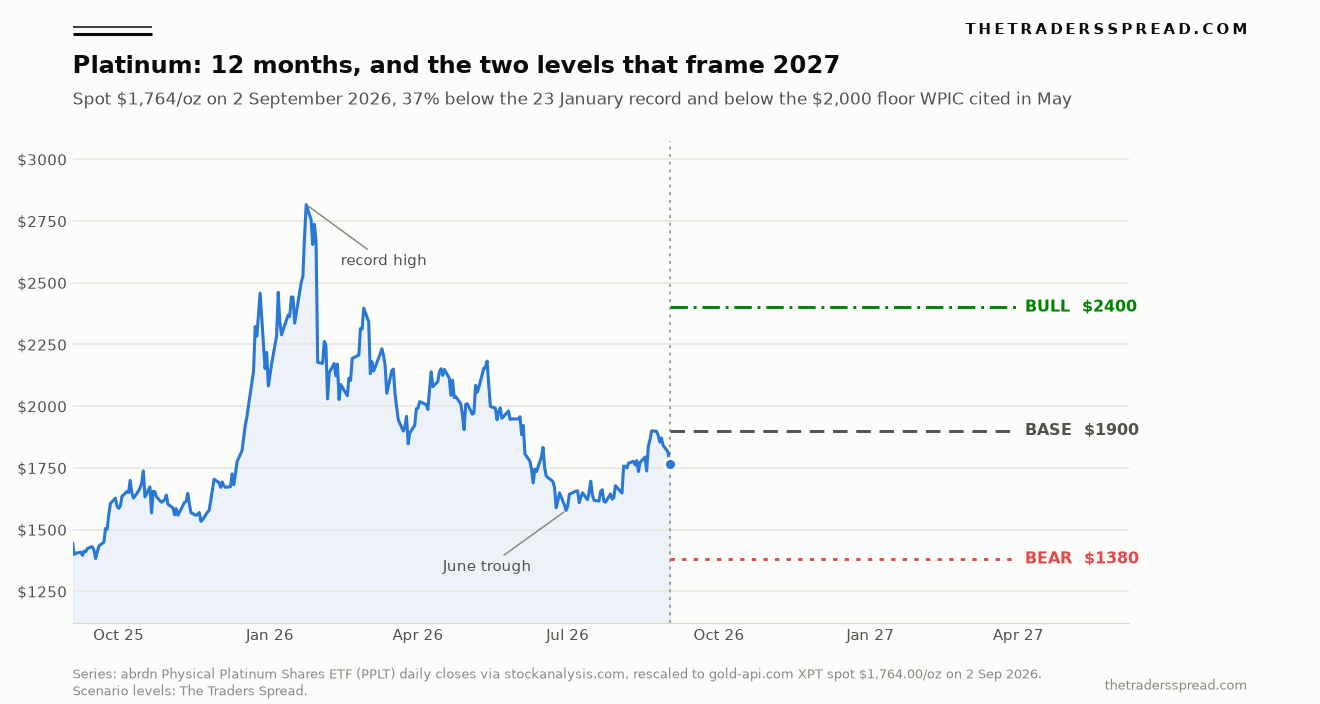 Platinum price prediction chart: 12-month history to September 2026 with bull $2,400, base $1,900 and bear $1,380 scenario levels projected to 31 March 2027