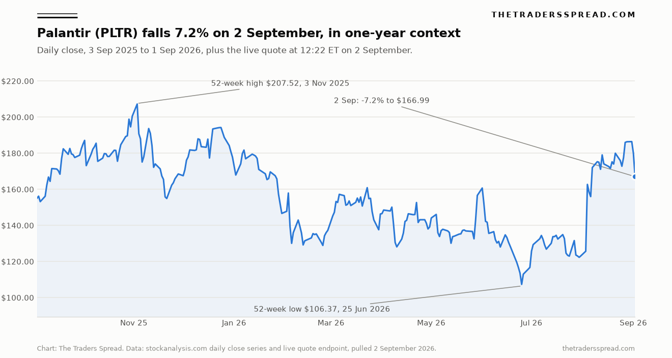 Line chart of Palantir (PLTR) daily closing price from 3 September 2025 to 2 September 2026, marking the 52-week high of $207.52, the 52-week low of $106.37 and the 7.2% fall to $166.99 on 2 September.