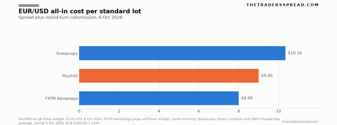 Bar chart of EUR/USD all-in cost per standard lot on 6 October 2026: FXTM Advantage $8.00, Plus500 $9.00, Dukascopy $10.34