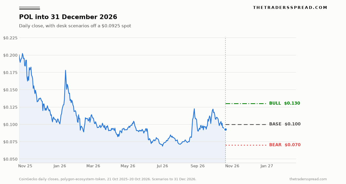 POL daily closing price from 21 October 2025 to 20 October 2026, with bull, base and bear levels extended to 31 December 2026