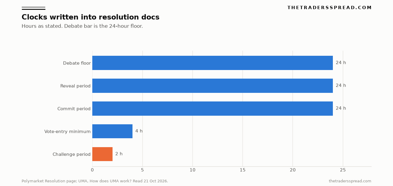Bar chart of resolution clocks in hours: challenge period 2, vote-entry minimum 4, and commit, reveal, and debate floor at 24