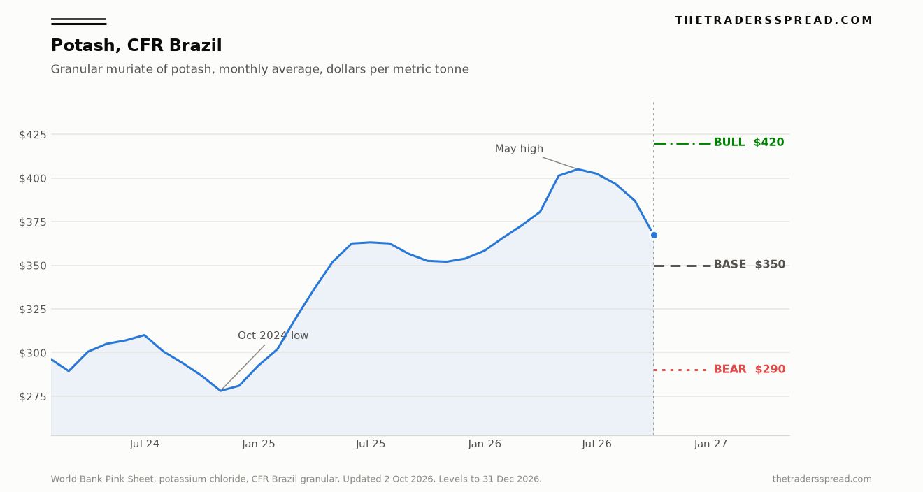 World Bank granular potash price, CFR Brazil, from January 2024 to September 2026, with bull, base and bear levels to December 2026