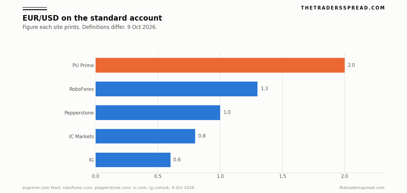Bar chart of the EUR/USD figure each broker prints for a standard-style account on 9 October 2026. PU Prime is the reference quote. The others are an average or a minimum, as the table states.