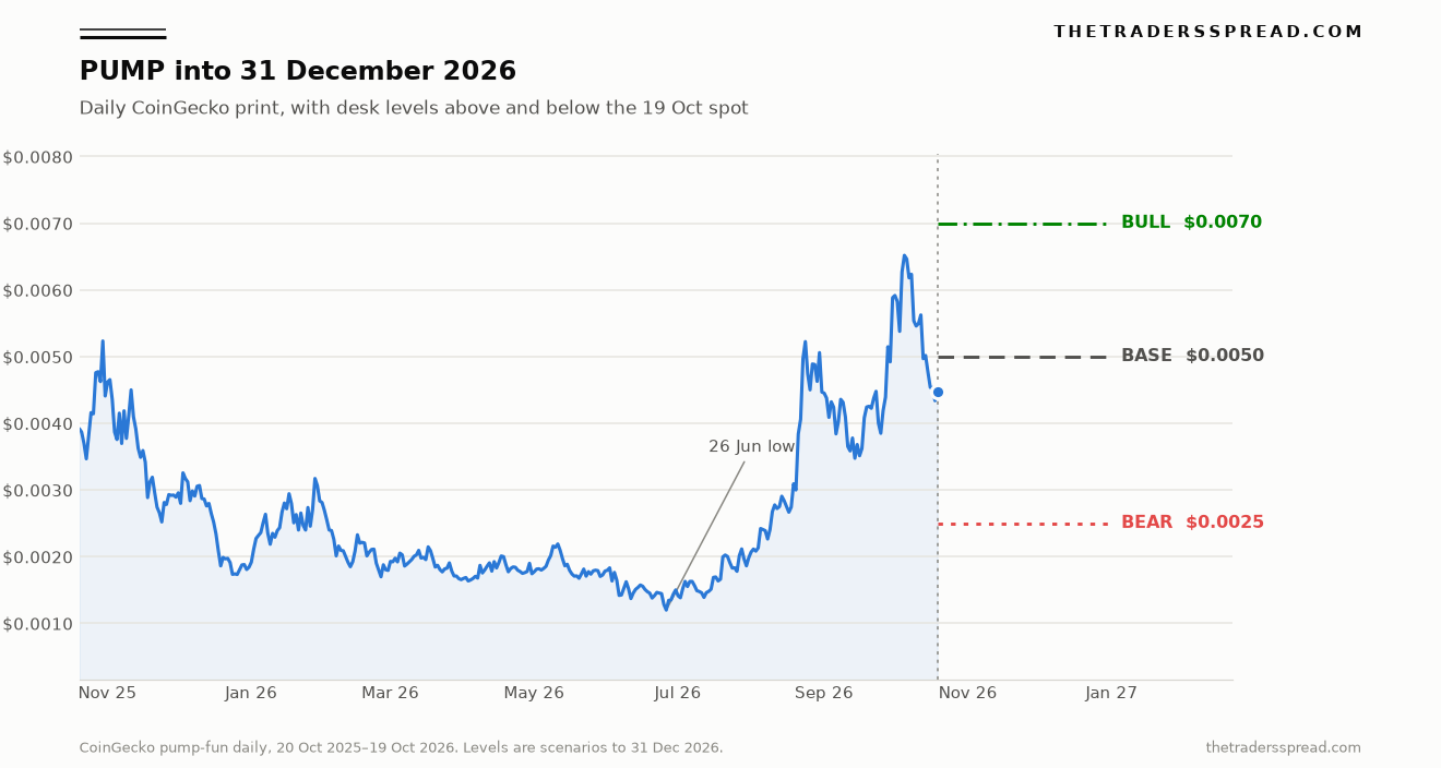 PUMP daily price from 20 October 2025 to 19 October 2026 with bull at $0.0070, base at $0.0050 and bear at $0.0025 projected to 31 December 2026