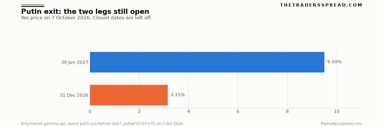 Bar chart of Polymarket yes prices for Putin out as president by December 31, 2026 and June 30, 2027